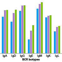 thumbnail of data generated with the SMART-Seq Mouse BCR (with UMIs) kit