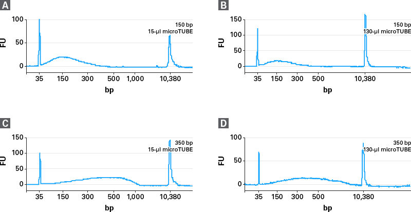 Analysis of 1 ng DNA sheared using Covaris microTUBE-15