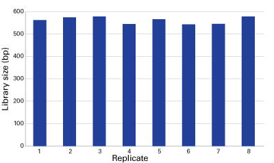Figure 2. Consistent library size with a PrepX DNA library kit