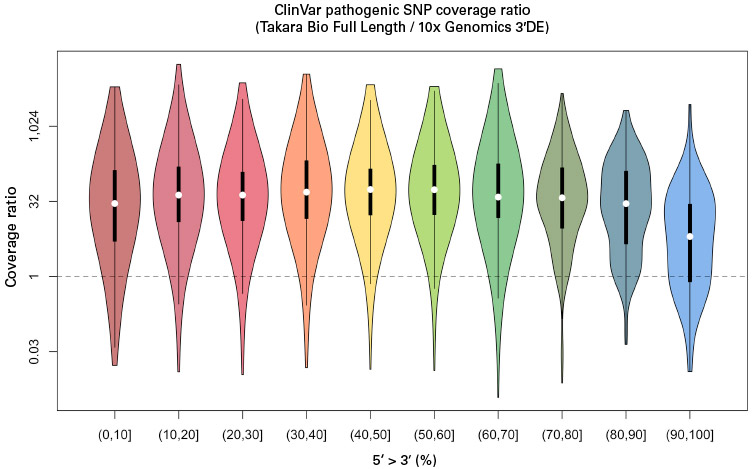 ClinVar pathogenic SNP coverage ratio