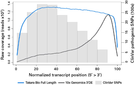 Distribution of sequencing reads and pathogenic SNPs annotated in ClinVar