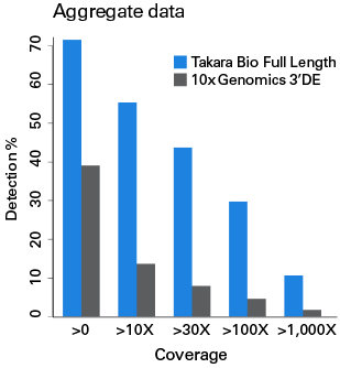 Read coverage of annotated SNPs in HEK293 data