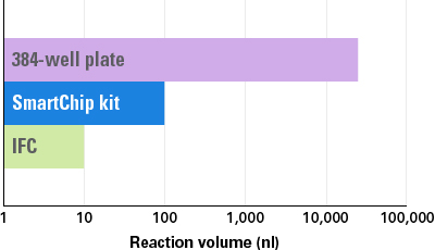 Comparison of reagent cost savings