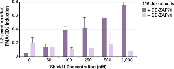 Rescue of the ZAP70-dependent signaling pathway with the ProteoTuner system