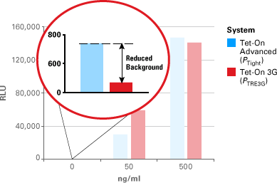 Tetracycline inducible expression, lowest background