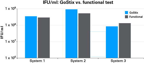 titers calculated with Lenti-X GoStix Plus correlate with transduction titers across varying packaging systems