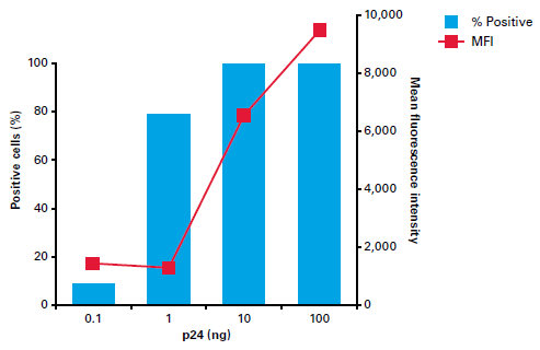 Lentivirus titer correlates with p24 content