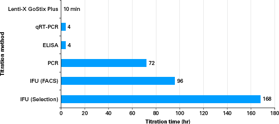 comparison of protocol times for Lenti-X GoStix Plus and conventional methods
