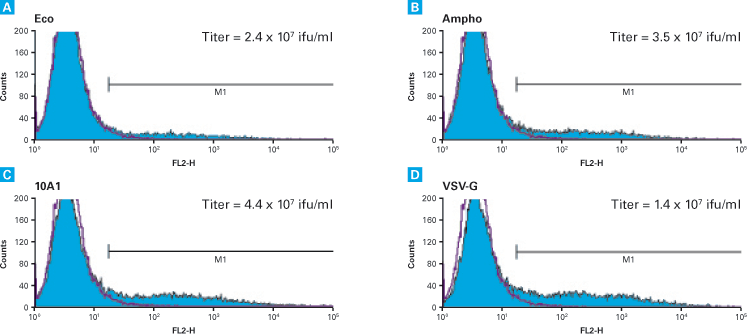 High-titer retroviral packaging in GP2-293 cells