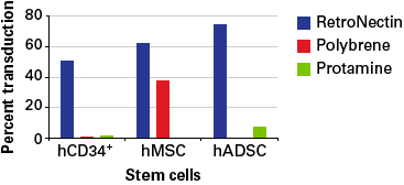 RetroNectin reagent for transduction of human stem cells