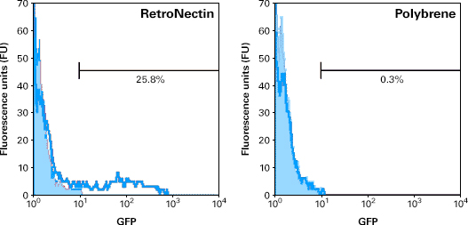 Gene transfer efficiency with RetroNectin reagent or Polybrene