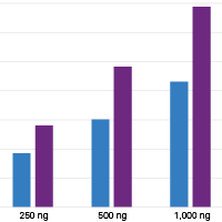 Graph of TCR clonotypes detected for 250, 500, and 1,000 ng of sample input