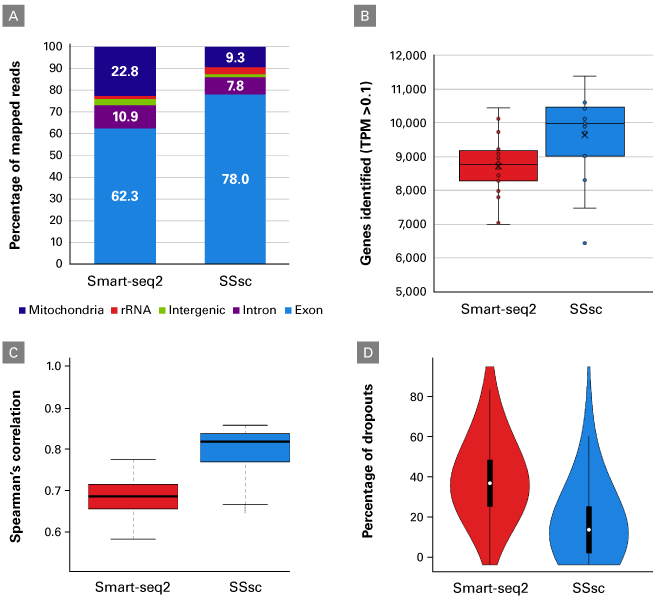 SMART-Seq Single Cell Kit outperforms Smart-seq2