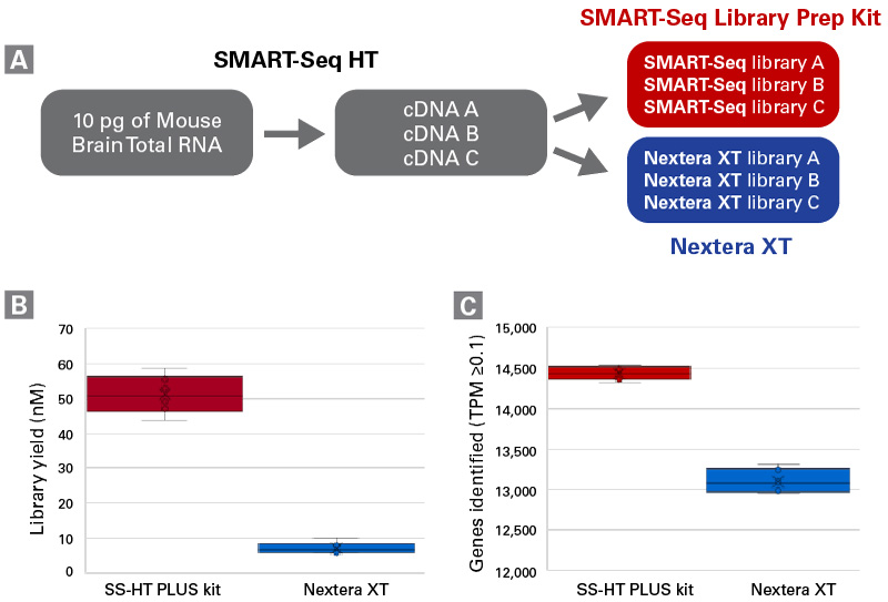 Comparison graph of genes identified, SMART-Seq HT PLUS v. Nextera XT
