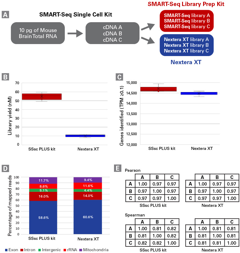 SSsc PLUS outperforms Nexter XT in library yield and number of genes detected