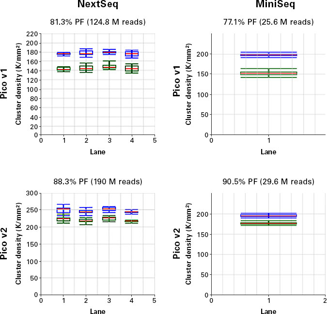 Improved pass-filter rates (%PF) with the SMARTer Stranded Total RNA-Seq Kit v2 - Pico Input Mammalian
