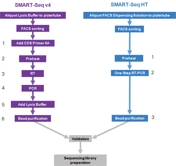 Workflow comparison