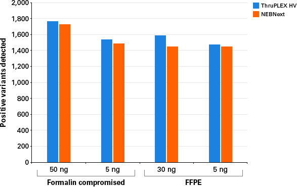 Positive variants detected in FFPE samples