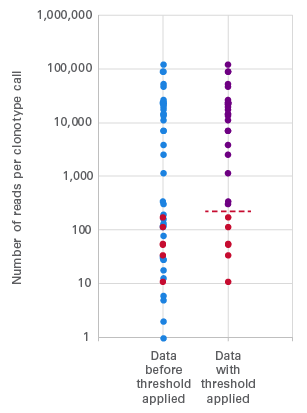 Establishing a threshold for clonotype calling using negative control wells