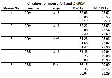 Ct values for mouse IL-4 and GAPDH