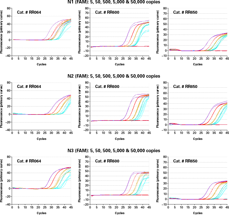Reliable detection of SARS-CoV-2 with our one-step RT-qPCR kits