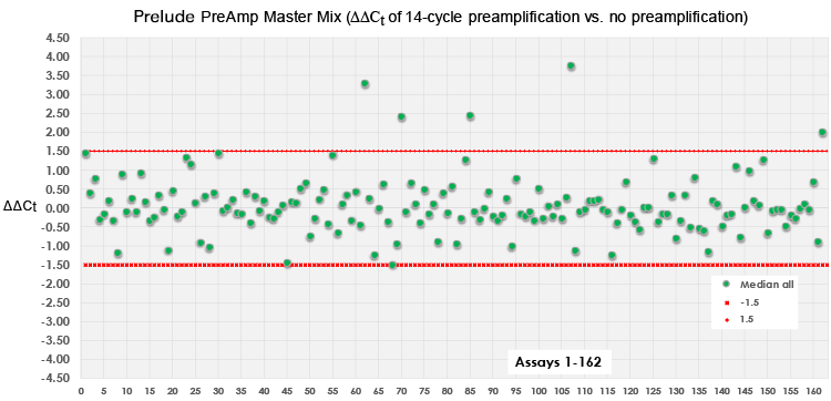 Figure 7. Takara PreAmp Master Mix provides highly unbiased preamplification when assaying 162 breast cancer targets in FFPE tissue.