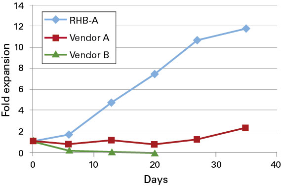 Fold-expansion profiles of human NS cell lines cultured in different media