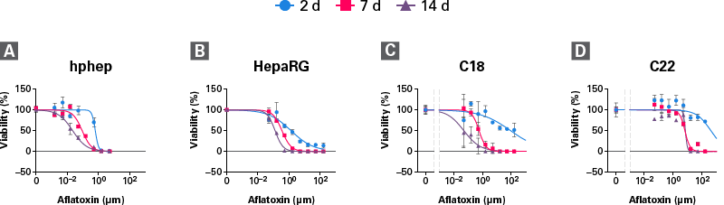 hiPS-HEP v2 cells are a suitable model system for chronic toxicity studies.