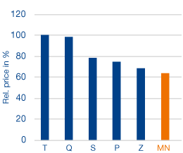 Cost-efficient HTP solution