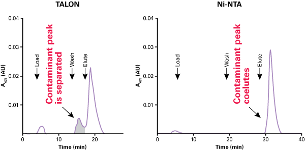 Obtain better purification of his-tagged proteins with cobalt resin than with Ni-NTA.