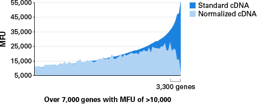 Overview of normalization of Mate & Plate cDNA libraries.