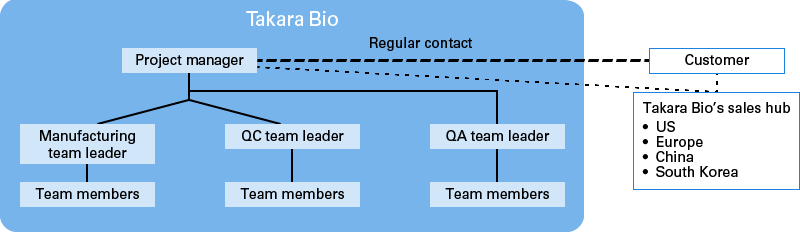 Integrated project management