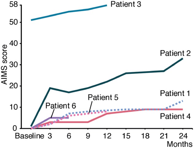 AIMS score of each patient plotted