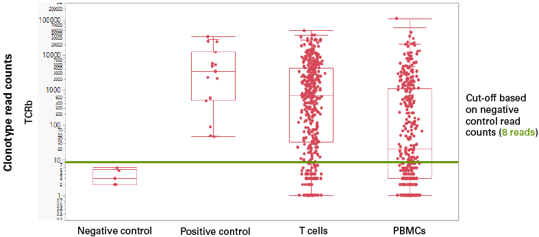Performing positive and negative controls allows analysis of quality cells
