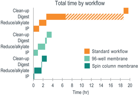 Workflow times for key assays leading up to LC-MS
