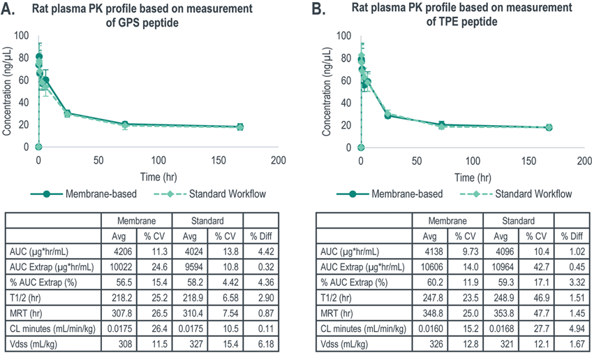 Comparison of Capturem and standard workflows with for a Herceptin study