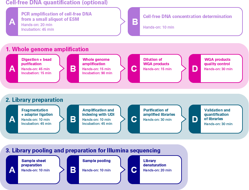 Embgenix ESM Screen workflow
