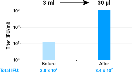 Lentiviral concentration with high yield