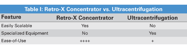 Far simpler than ultracentrifugation
