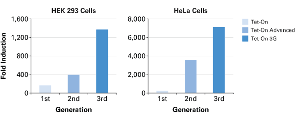 The Tet-On 3G system results in the lowest background and as a result provides a much higher fold induction than previous generations of the Tet-On tetracycline inducible expression system