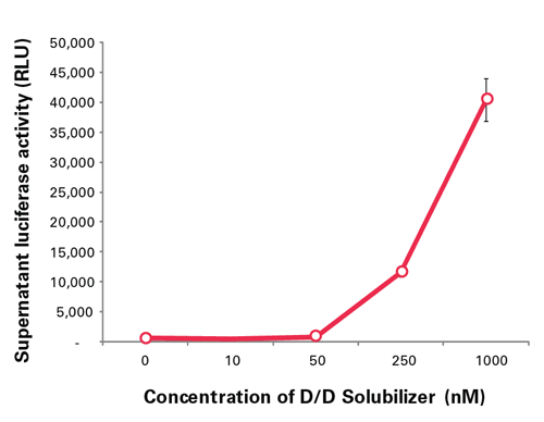 Secretion of DmrD-tagged luciferase after addition of D/D Solubilizer