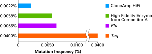 Mutation frequency of CloneAmp HiFi Polymerase compared to other high-fidelity PCR enzymes