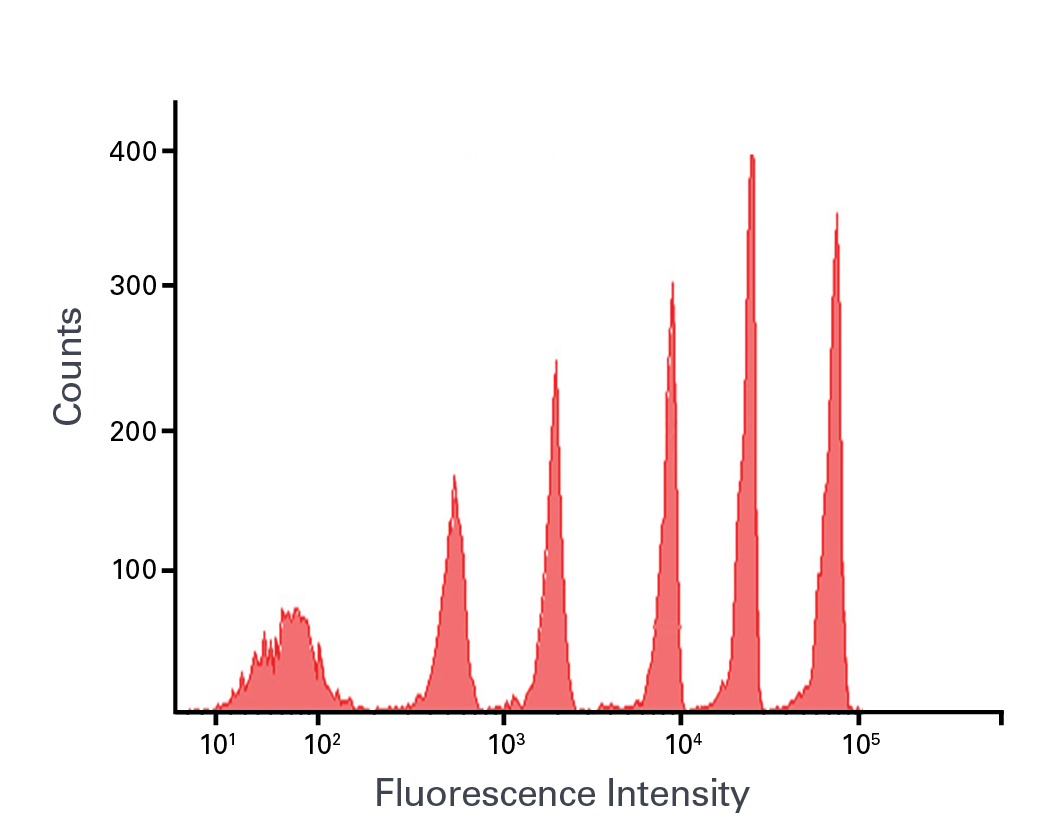 Flow cytometer analysis of mCherry Flow Cytometer Calibration Beads