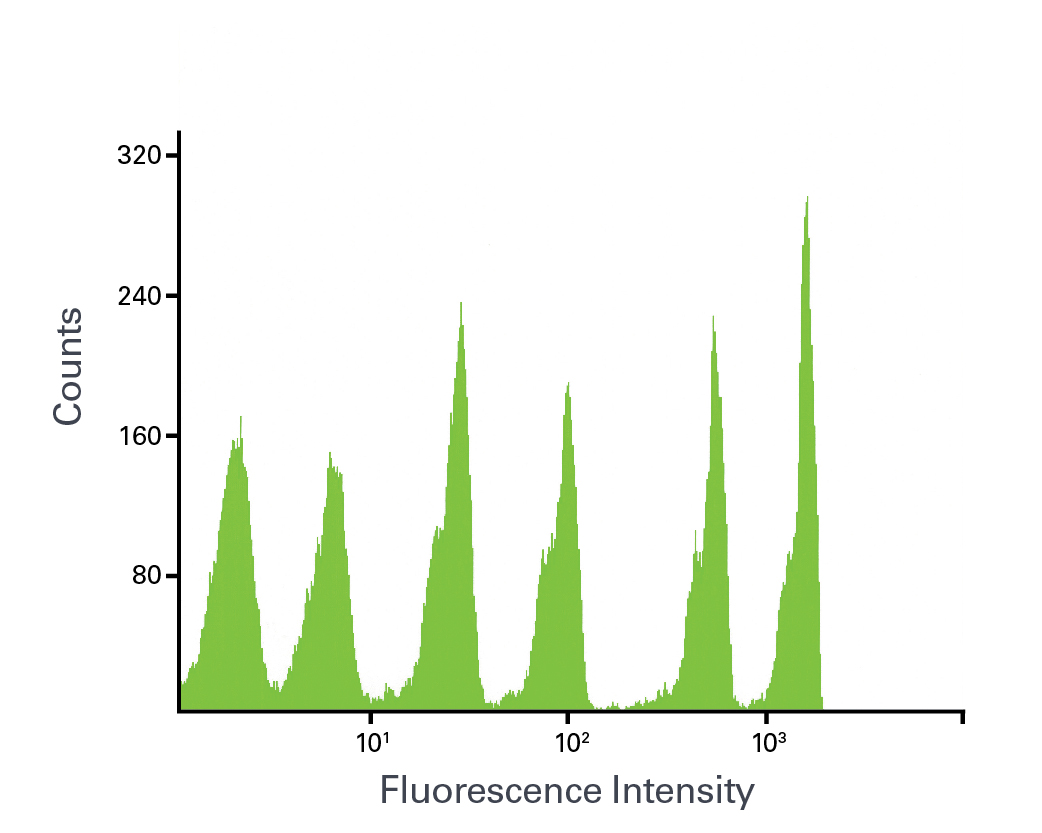 Flow cytometer analysis of AcGFP Flow Cytometer Calibration Beads