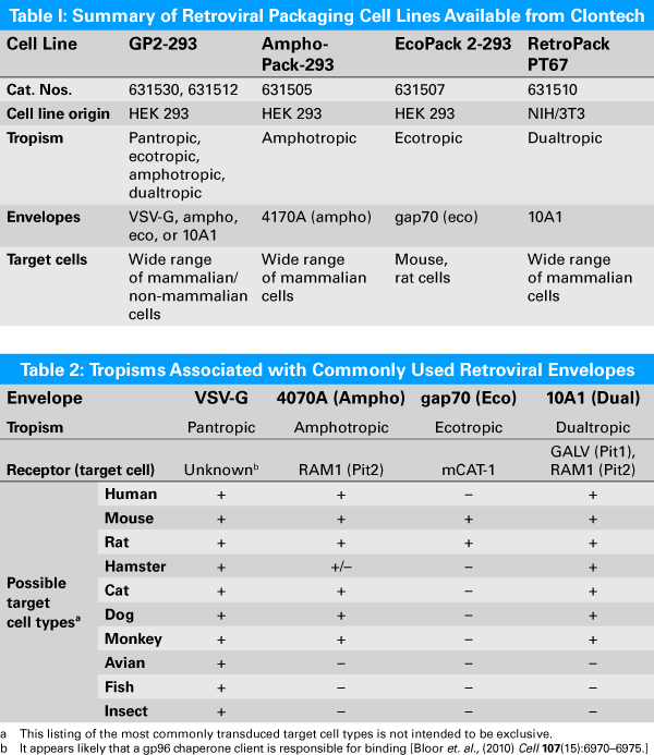 Retrovirus packaging options from Clontech