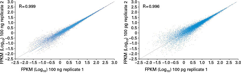 Data from technical replicates of each library indicate that the SMARTer Stranded RNA-Seq Kit delivers very consistent results across a wide range of input RNA concentrations