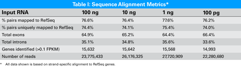 Even at the lowest levels tested [100 pg poly(A)+ input RNA], the SMARTer Stranded RNA-Seq Kit was able to maintain high accuracy while detecting ~15,000 genes using strand-specific alignments