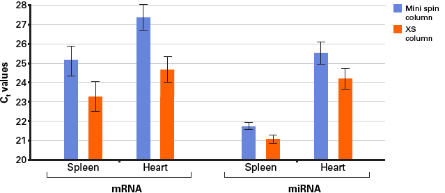 The higher concentration of total RNA obtained from XS columns allows efficient, sensitive qRT-PCR from very small FFPE samples