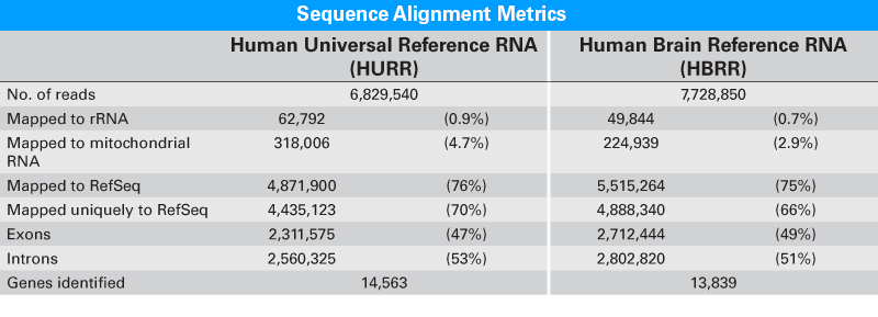 Comparison of Human Universal Reference RNA and Human Brain Reference RNA sequencing alignment metrics for 10 ng of RNA treated with the RiboGone - Mammalian kit and the SMARTer Stranded RNA-Seq Kit show that RiboGone efficiently degrades rRNA from small total RNA samples