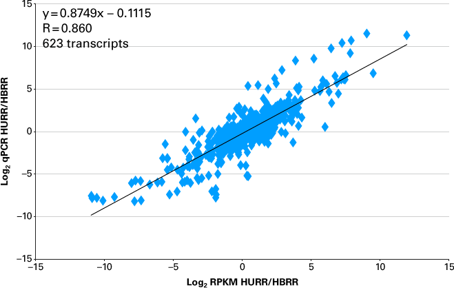 Sequencing data of RiboGone - Mammalian treated RNA samples highly correlate with MAQC qPCR data for the same reference RNA